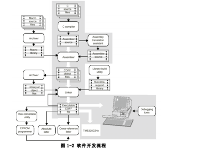 DSP入門教程之《DSP集成開發(fā)環(huán)境CCS開發(fā)指南》PDF中文版本免費(fèi)下載與系統(tǒng)開發(fā)實(shí)踐