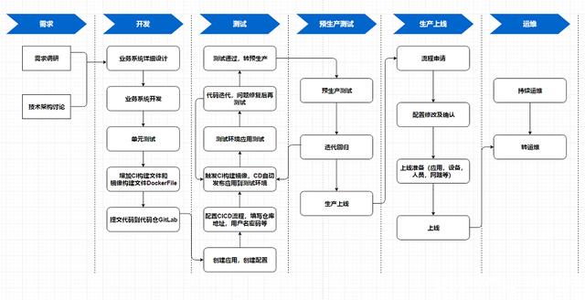 軟件開發(fā)流程六步曲與流程圖繪制指南